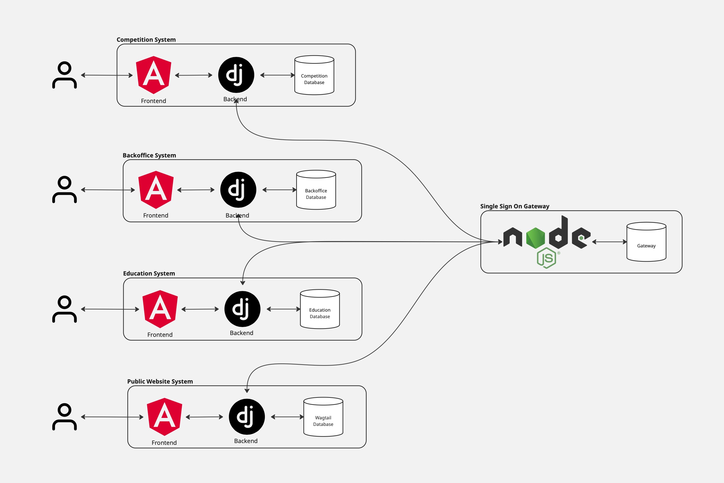 Football Management System Architecture